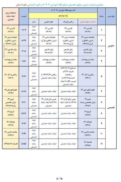 عناوین و ضرایب دروس جهت ایجاد «سوابق تحصیلی» در آزمون سراسری ۱۴۰۵