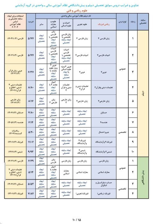 عناوین و ضرایب دروس جهت ایجاد «سوابق تحصیلی» در آزمون سراسری ۱۴۰۵