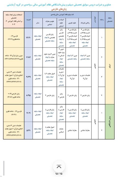 عناوین و ضرایب دروس جهت ایجاد «سوابق تحصیلی» در آزمون سراسری ۱۴۰۵