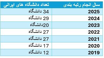 نام ایران از رتبه بندی دانشگاههای موثر حذف شد